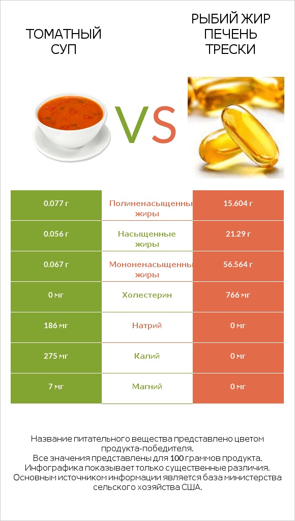 Томатный суп vs Рыбий жир печень трески infographic