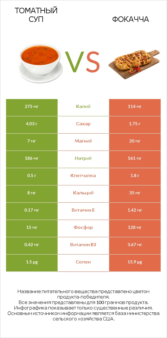 Томатный суп vs Фокачча infographic