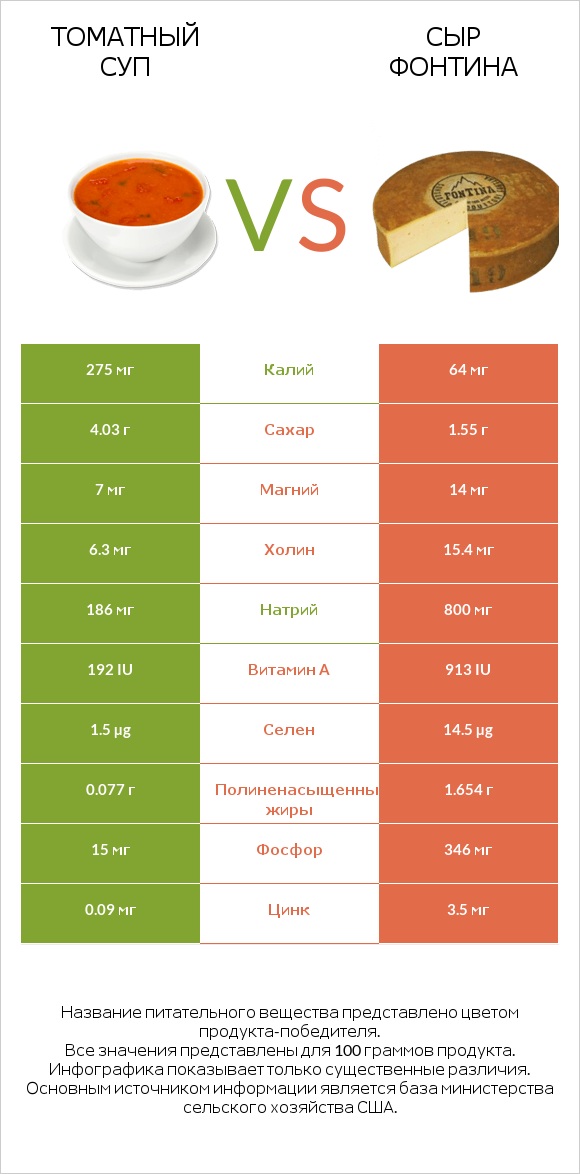 Томатный суп vs Сыр Фонтина infographic