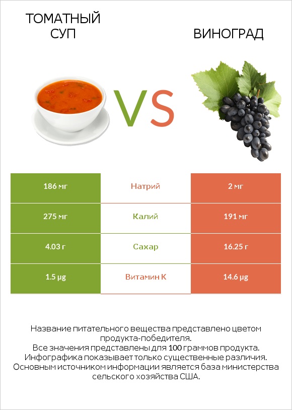 Томатный суп vs Виноград infographic