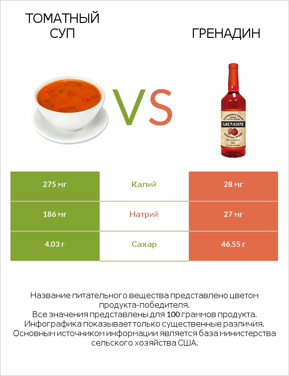 Томатный суп vs Гренадин infographic