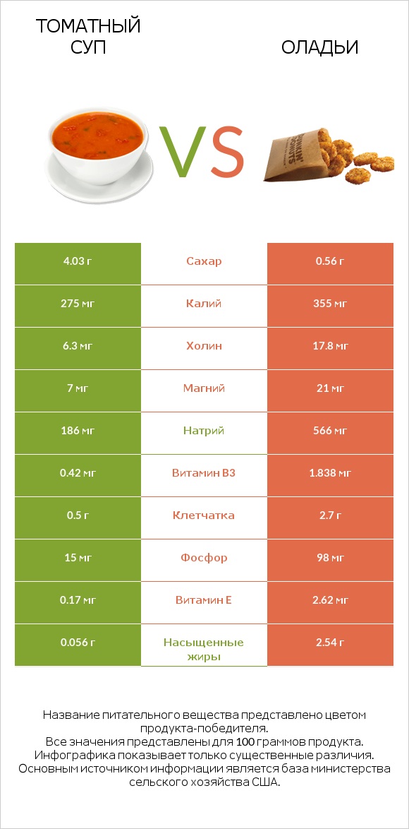 Томатный суп vs Оладьи infographic