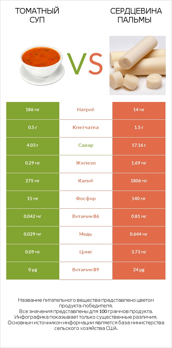 Томатный суп vs Сердцевина пальмы infographic