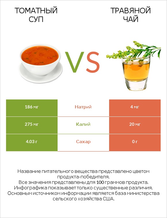 Томатный суп vs Травяной чай infographic