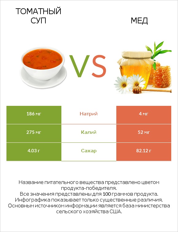 Томатный суп vs Мед infographic