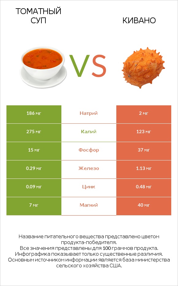 Томатный суп vs Кивано infographic