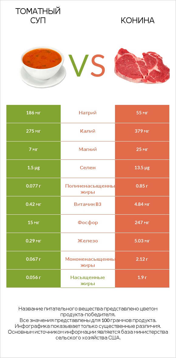 Томатный суп vs Конина infographic