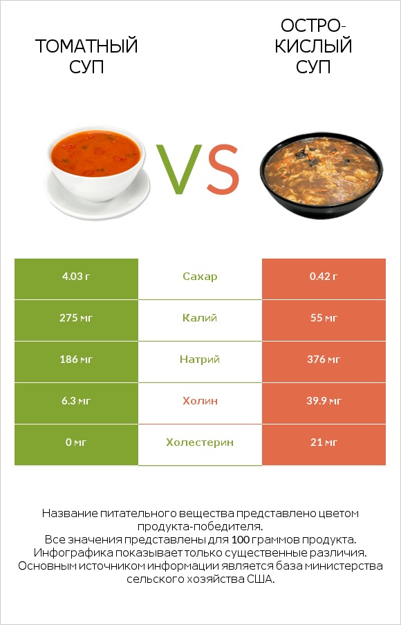 Томатный суп vs Остро-кислый суп infographic