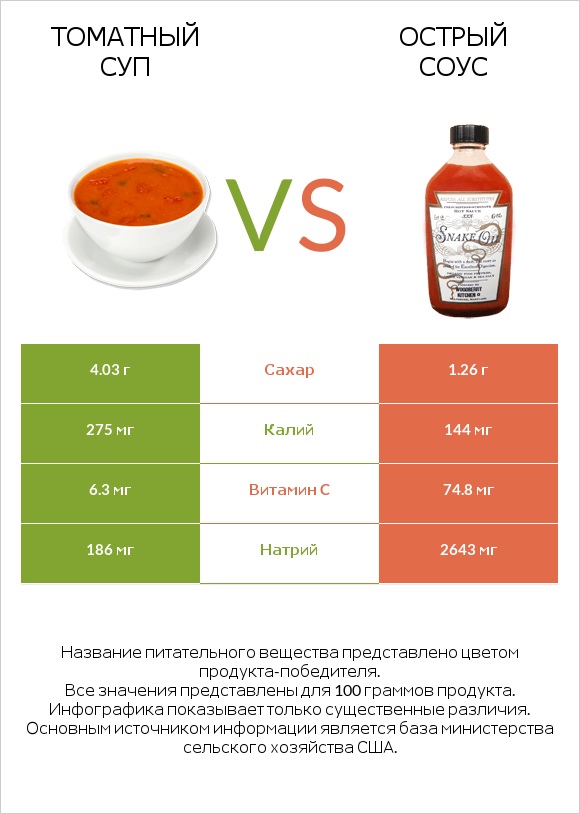 Томатный суп vs Острый соус infographic