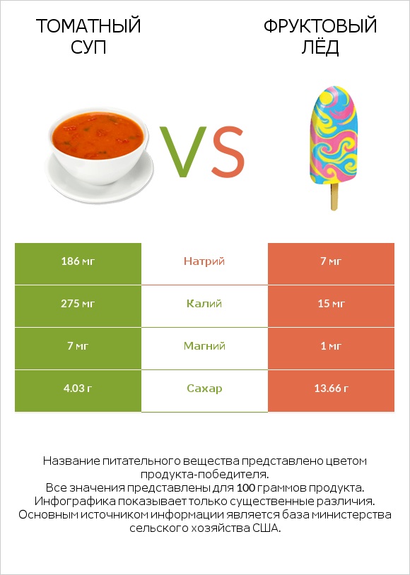 Томатный суп vs Фруктовый лёд infographic