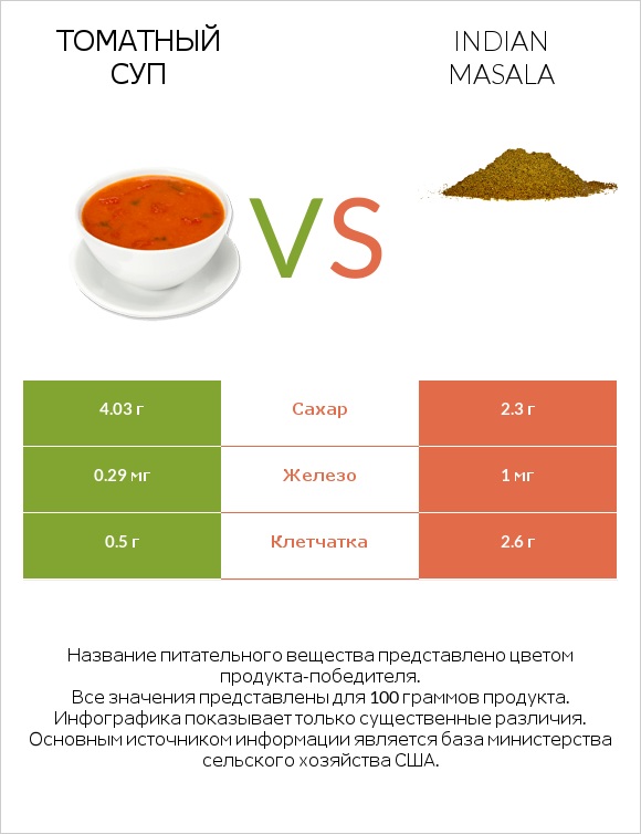 Томатный суп vs Indian masala infographic