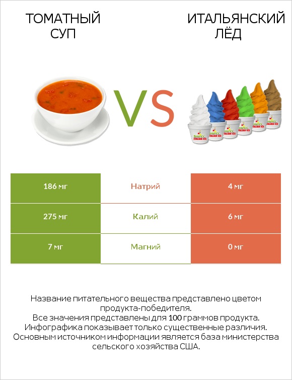 Томатный суп vs Итальянский лёд infographic