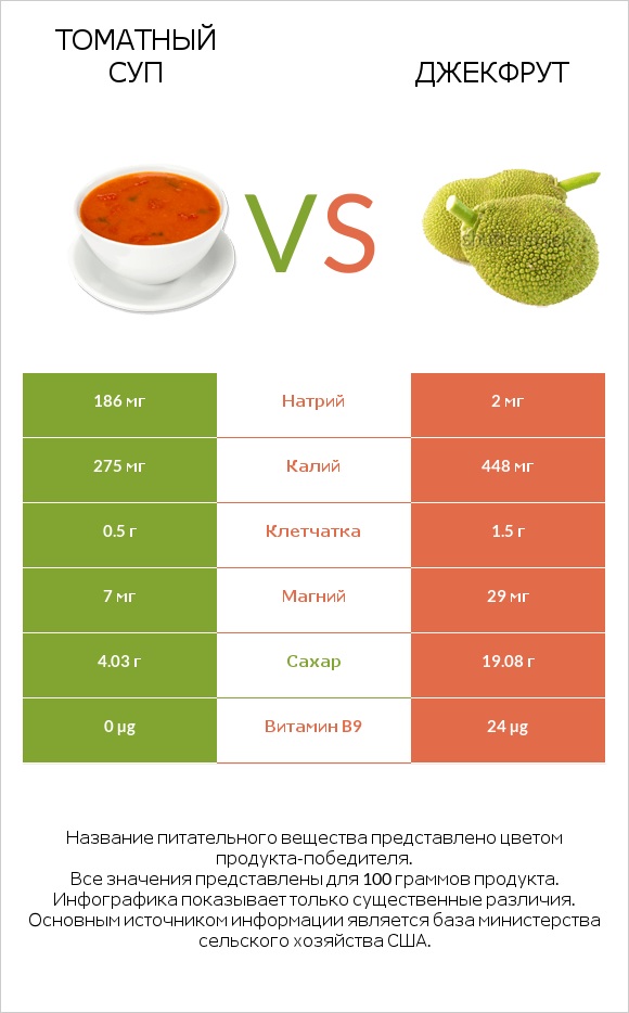 Томатный суп vs Джекфрут infographic