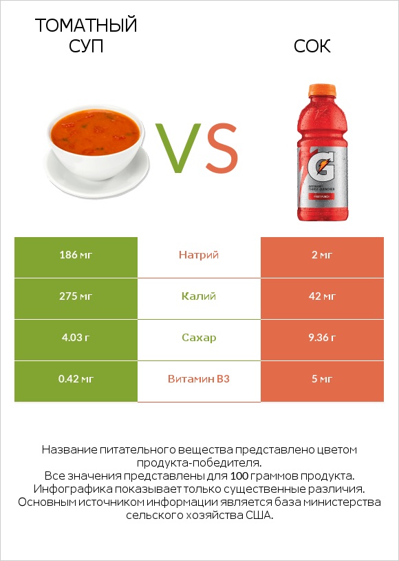 Томатный суп vs Сок infographic