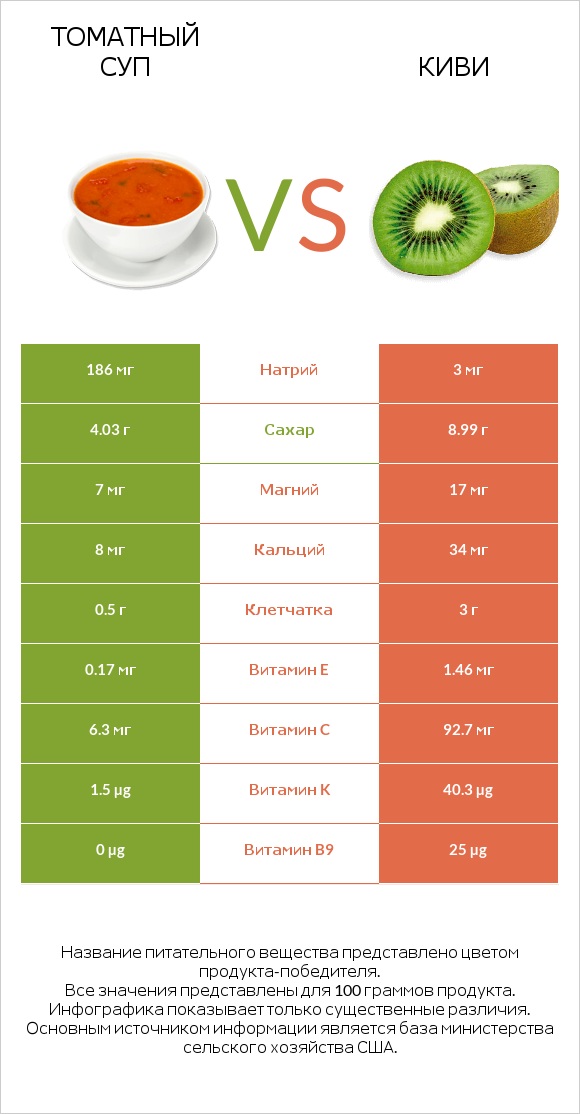 Томатный суп vs Киви infographic