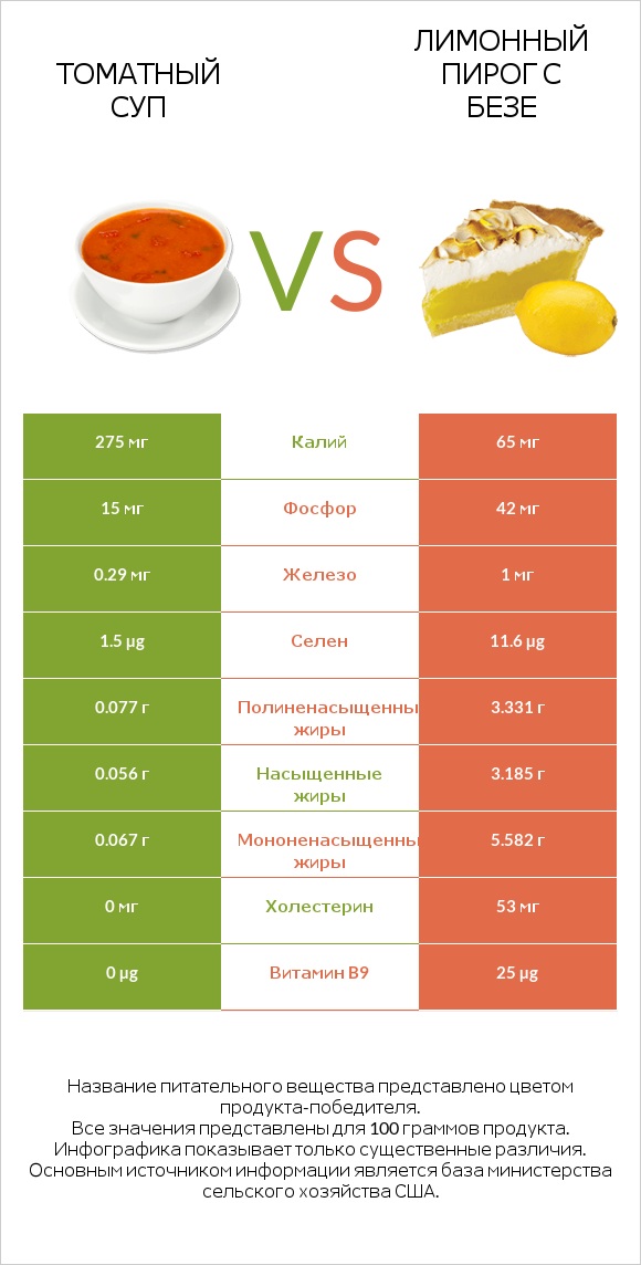 Томатный суп vs Лимонный пирог с безе infographic