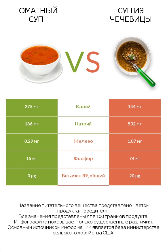 Томатный суп vs Суп из чечевицы infographic