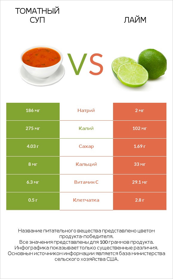 Томатный суп vs Лайм infographic