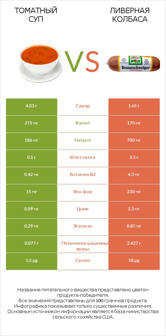 Томатный суп vs Ливерная колбаса infographic