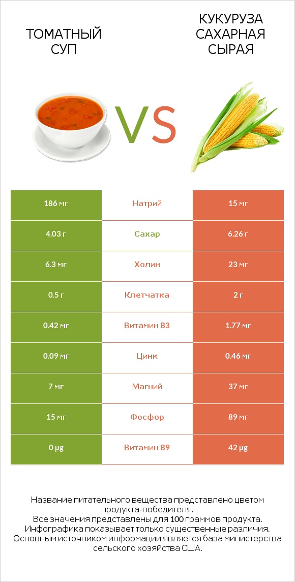 Томатный суп vs Кукуруза сахарная сырая infographic