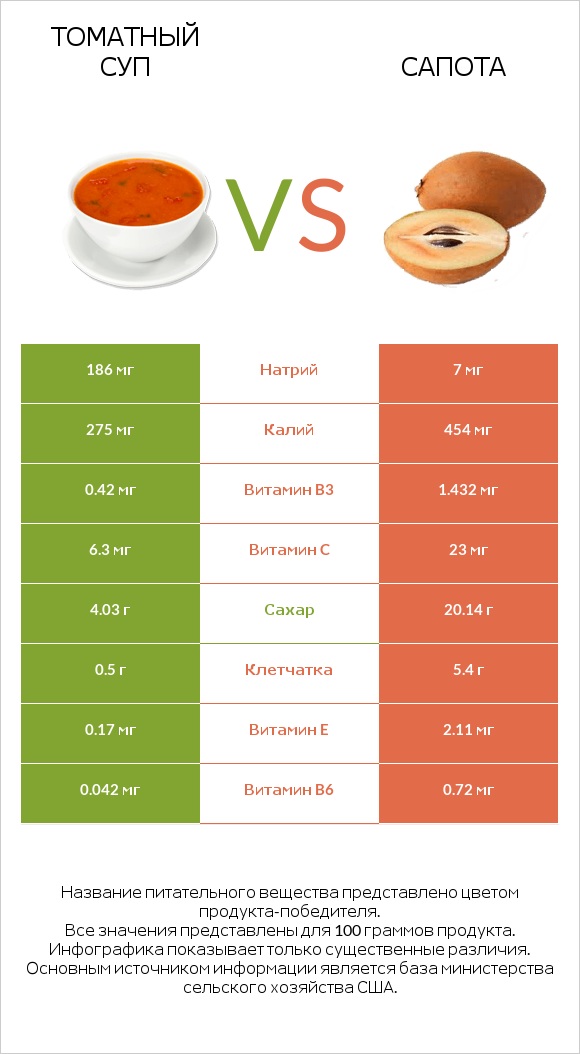 Томатный суп vs Сапота infographic