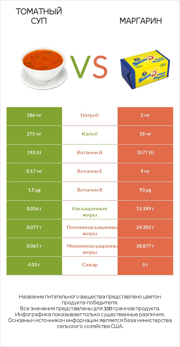 Томатный суп vs Маргарин infographic