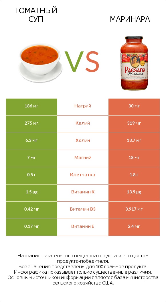 Томатный суп vs Маринара infographic