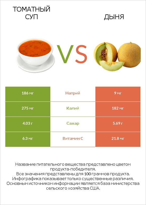 Томатный суп vs Дыня infographic