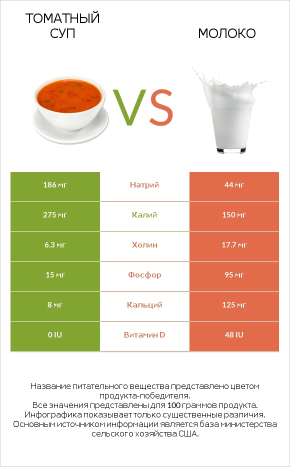 Томатный суп vs Молоко infographic