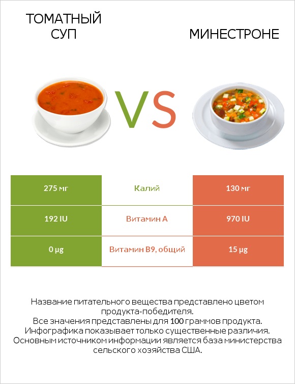 Томатный суп vs Минестроне infographic