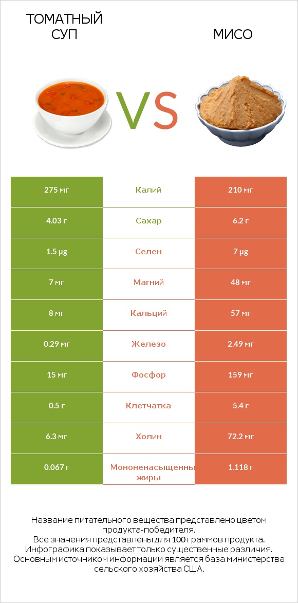 Томатный суп vs Мисо infographic