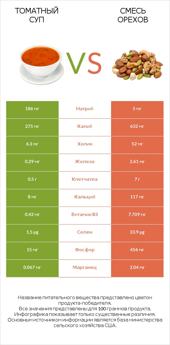 Томатный суп vs Смесь орехов infographic
