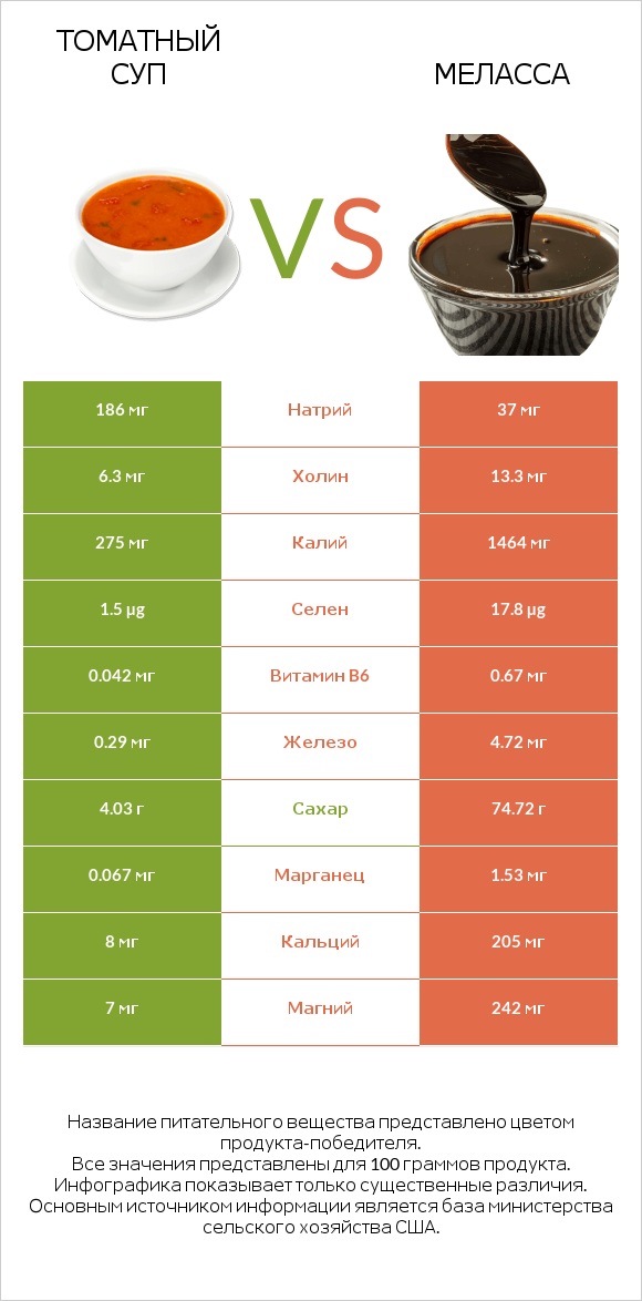 Томатный суп vs Меласса infographic