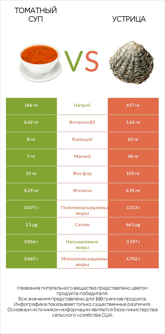 Томатный суп vs Устрица infographic