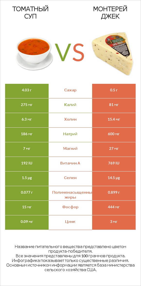 Томатный суп vs Монтерей Джек infographic