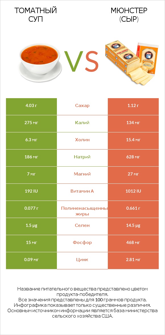 Томатный суп vs Мюнстер (сыр) infographic