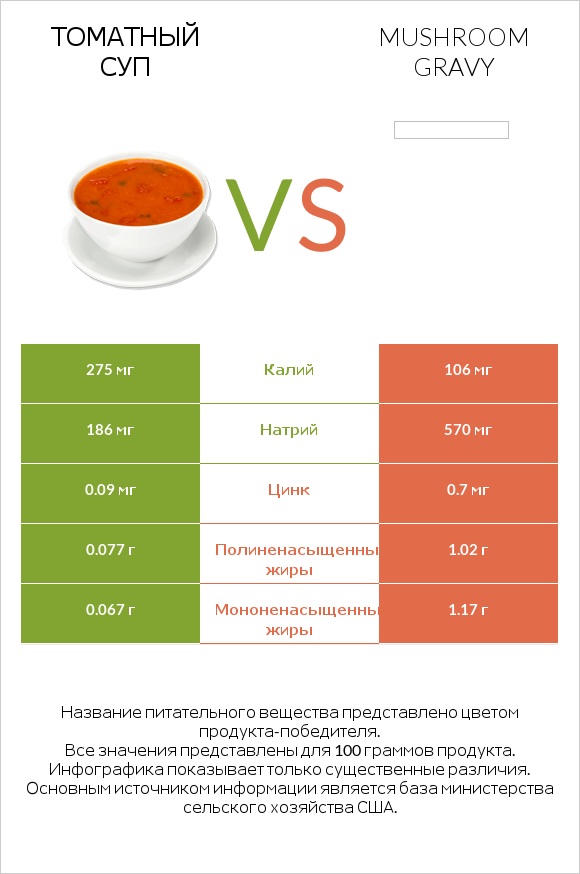 Томатный суп vs Mushroom gravy infographic