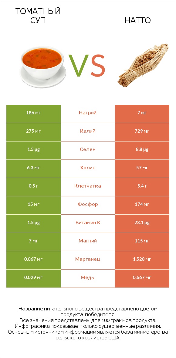 Томатный суп vs Натто infographic