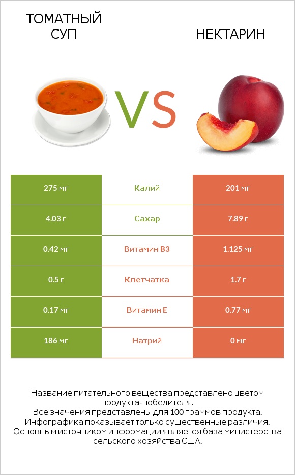 Томатный суп vs Нектарин infographic