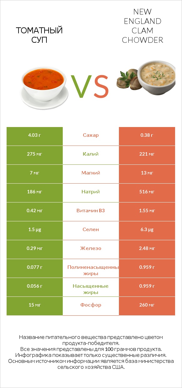 Томатный суп vs New England Clam Chowder infographic