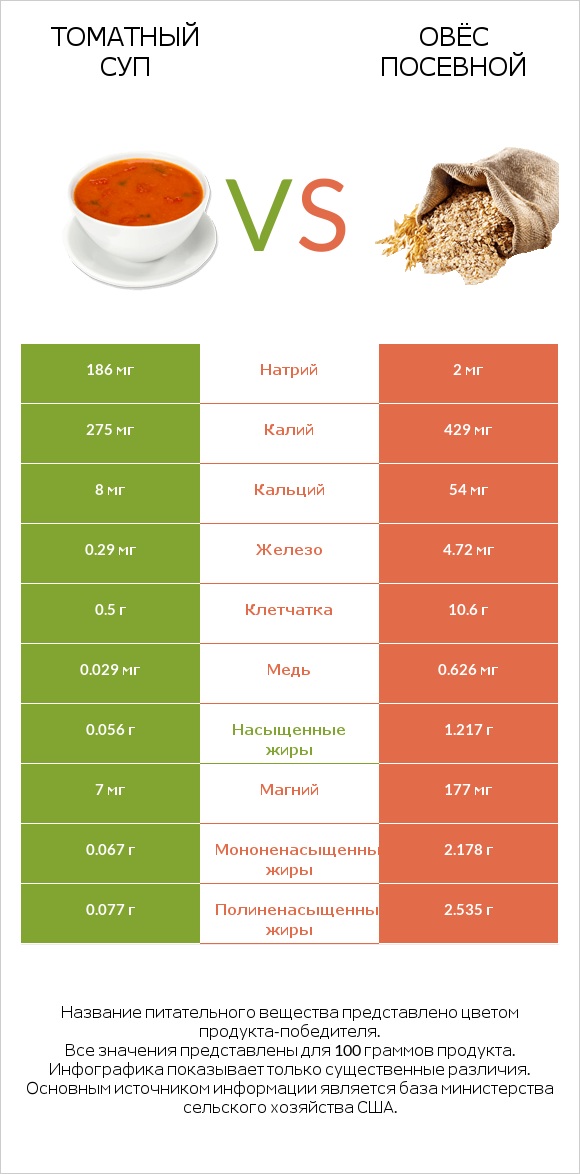 Томатный суп vs Овёс посевной infographic
