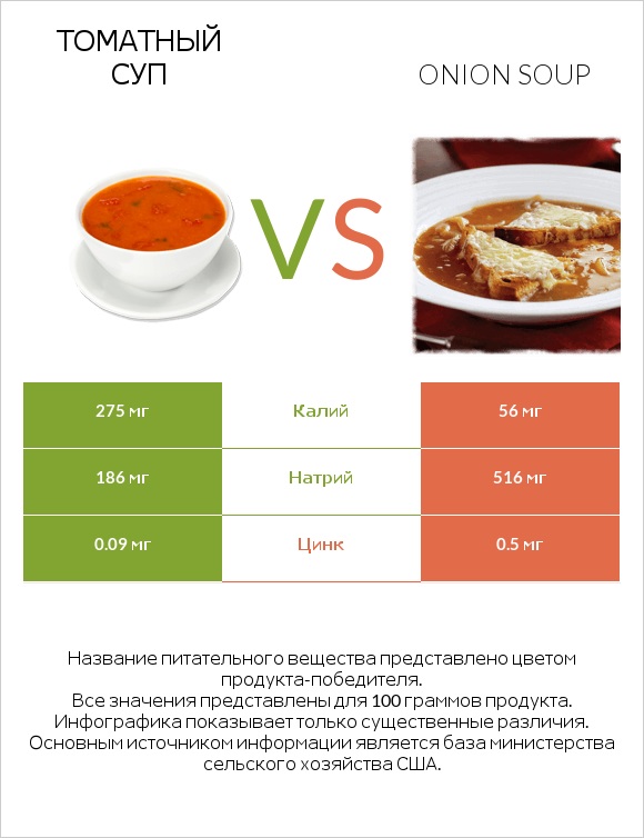 Томатный суп vs Onion soup infographic
