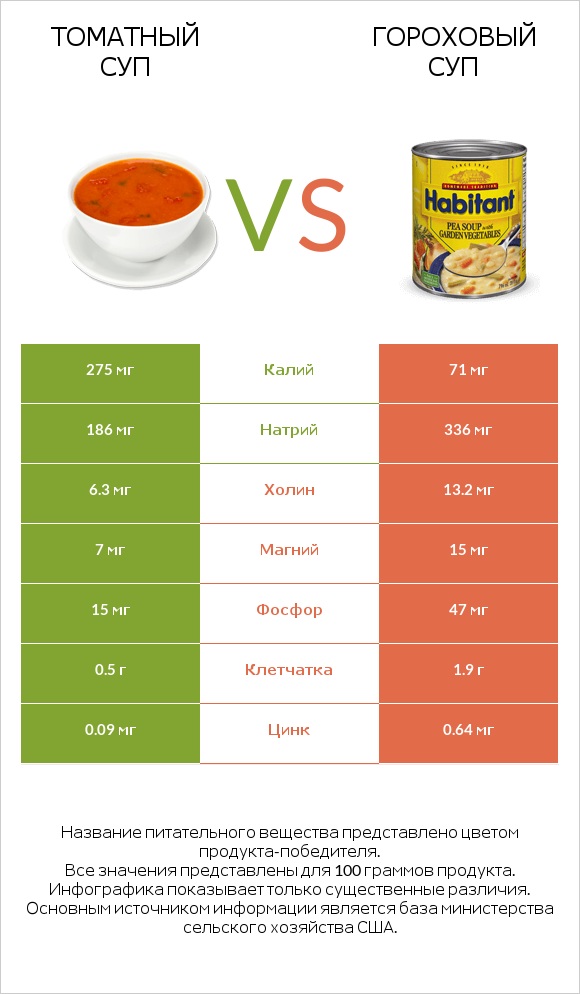 Томатный суп vs Гороховый суп infographic