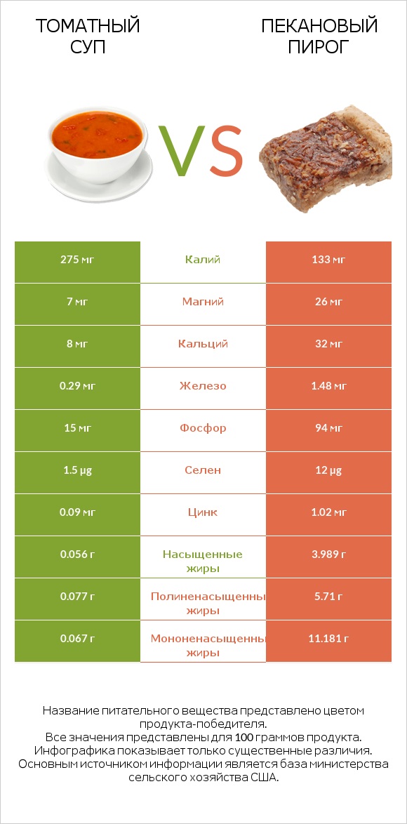 Томатный суп vs Пекановый пирог infographic