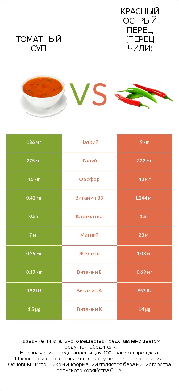 Томатный суп vs Красный острый перец (перец чили) infographic
