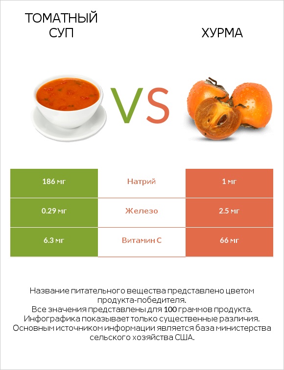 Томатный суп vs Хурма infographic