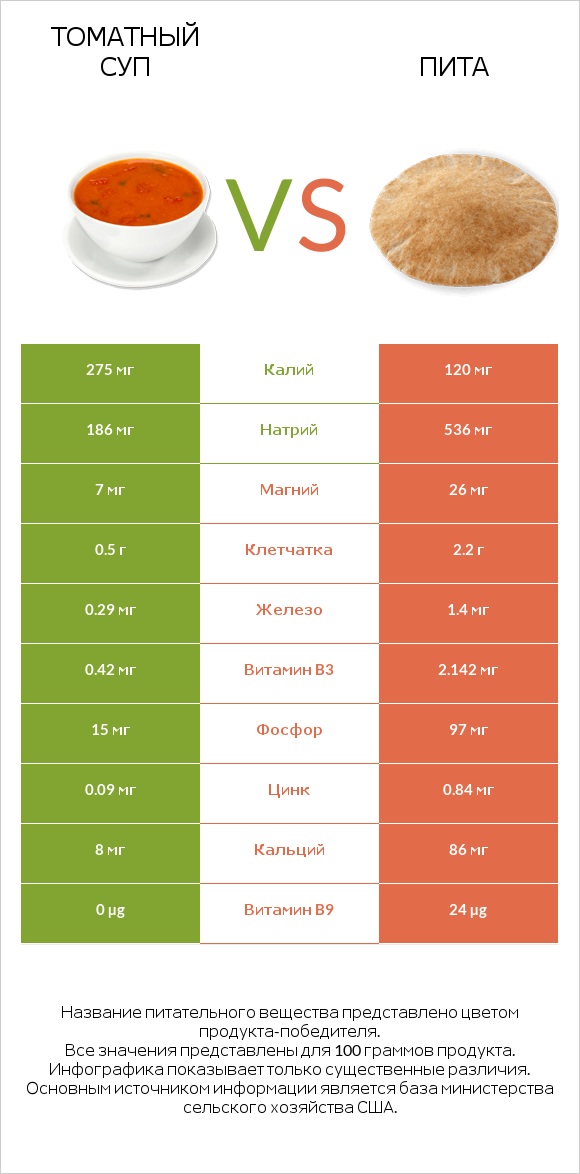 Томатный суп vs Пита infographic