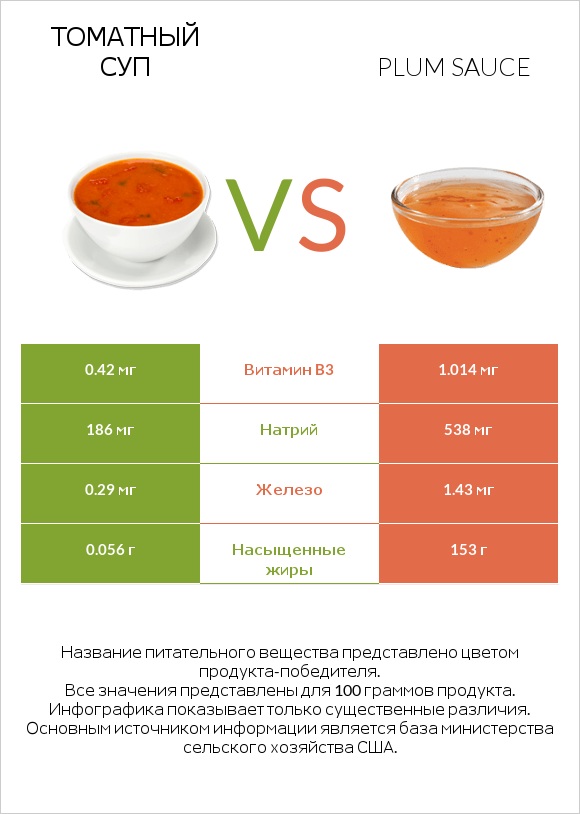 Томатный суп vs Plum sauce infographic