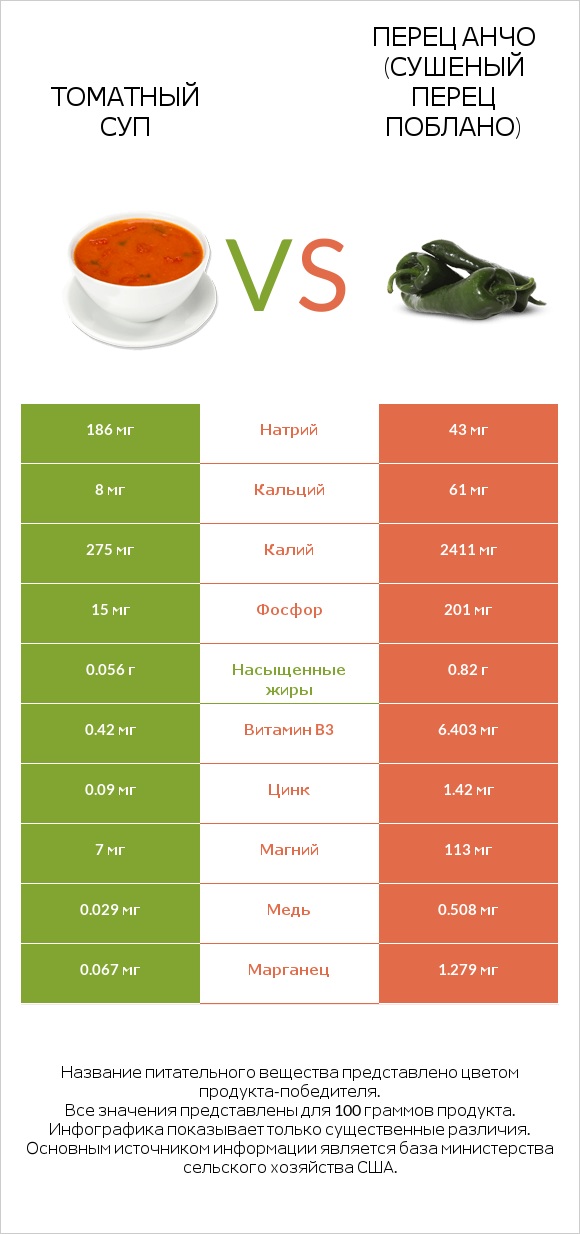 Томатный суп vs Перец Анчо (сушеный перец Поблано) infographic