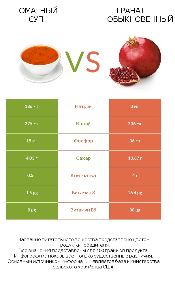 Томатный суп vs Гранат обыкновенный infographic